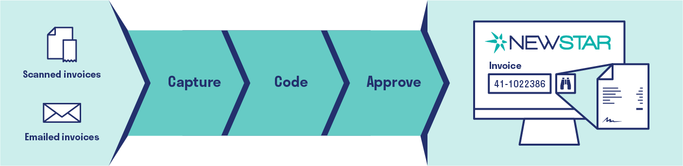 Payables Automation Workflow